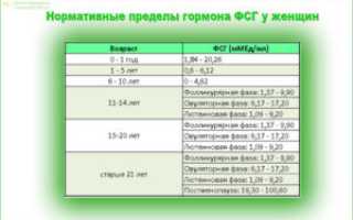 Фсг при климаксе норма таблица