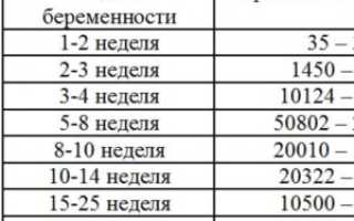 Низкий рост хгч на ранних сроках есть ли шансы