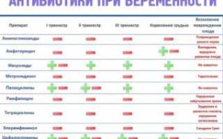Через сколько можно беременеть после простуды