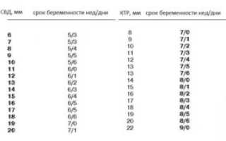 Если ктр больше срока беременности на неделю