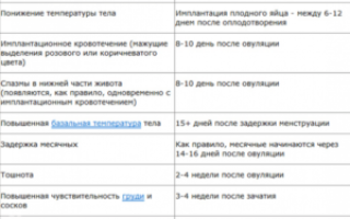 Могут ли быть месячные и беременность одновременно