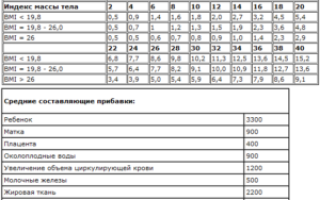 Набор веса 29 неделя беременности