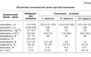 Гемоглобин 108 При Беременности В Третьем Триместре