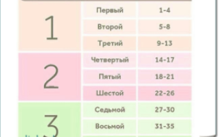 39 недель сколько месяцев беременности