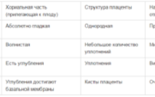Степень зрелости плаценты 2 на 30 неделе беременности