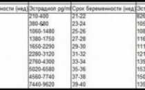 Фсг при беременности норма по неделям
