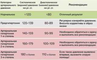 Пониженное Давление При Беременности Во Втором Триместре