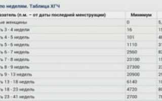Падает хгч на 9 неделе беременности