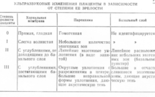 Степень зрелости плаценты 2 в 31 неделю беременности